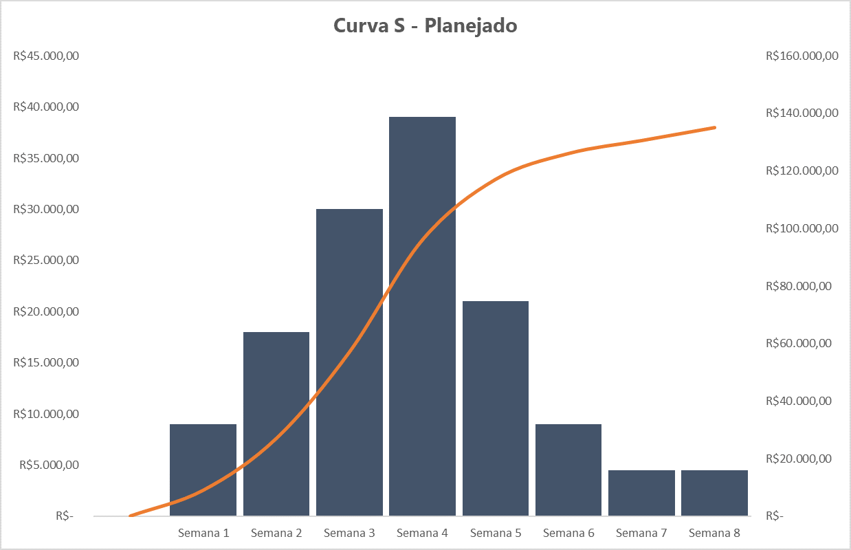 Curva-s-planejado para obras