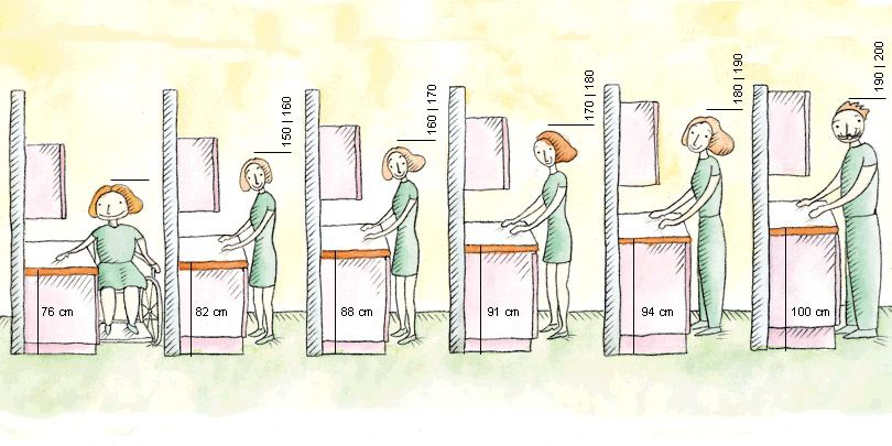 Imagem esquemática com pessoas de diversas alturas e a altura ideal de bancada para cada uma